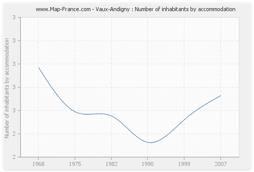 Vaux-Andigny : Number of inhabitants by accommodation