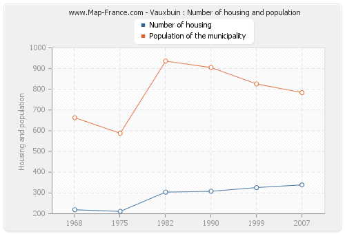 Vauxbuin : Number of housing and population