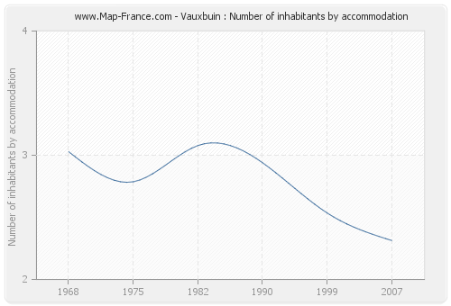 Vauxbuin : Number of inhabitants by accommodation