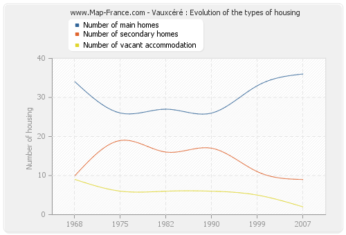 Vauxcéré : Evolution of the types of housing