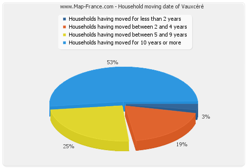 Household moving date of Vauxcéré