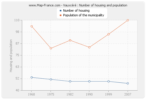 Vauxcéré : Number of housing and population