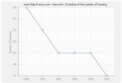 Vauxcéré : Evolution of the number of housing
