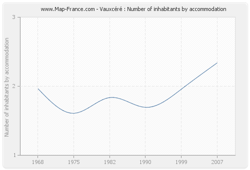 Vauxcéré : Number of inhabitants by accommodation