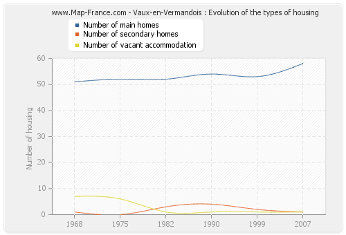 Vaux-en-Vermandois : Evolution of the types of housing