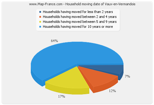 Household moving date of Vaux-en-Vermandois