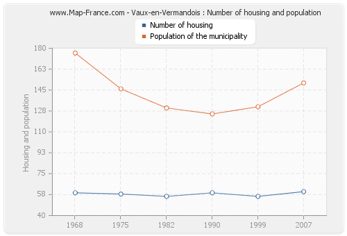 Vaux-en-Vermandois : Number of housing and population