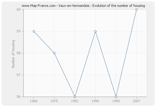 Vaux-en-Vermandois : Evolution of the number of housing
