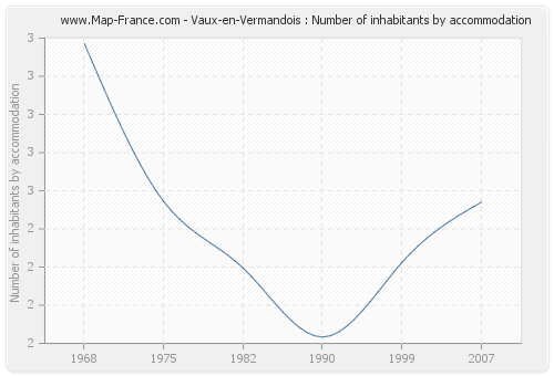 Vaux-en-Vermandois : Number of inhabitants by accommodation