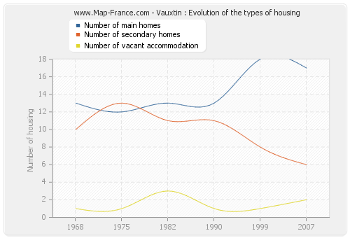 Vauxtin : Evolution of the types of housing