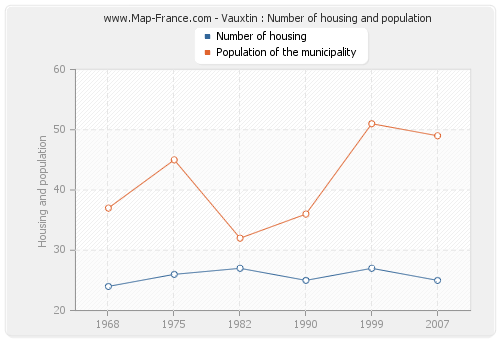 Vauxtin : Number of housing and population