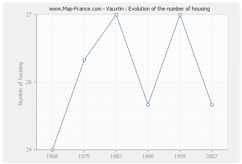 Vauxtin : Evolution of the number of housing