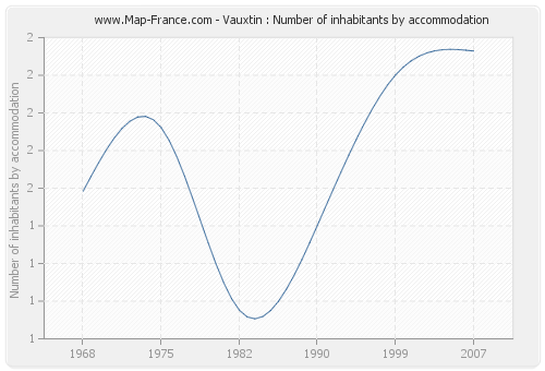 Vauxtin : Number of inhabitants by accommodation