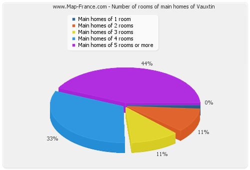 Number of rooms of main homes of Vauxtin