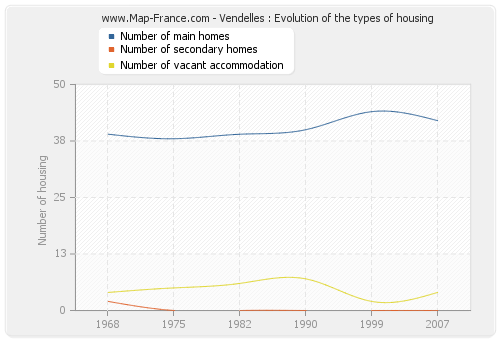 Vendelles : Evolution of the types of housing