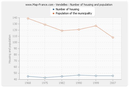 Vendelles : Number of housing and population