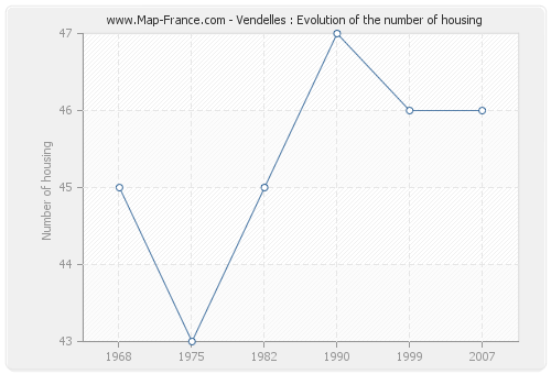 Vendelles : Evolution of the number of housing
