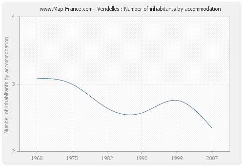 Vendelles : Number of inhabitants by accommodation