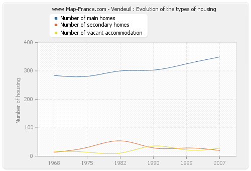 Vendeuil : Evolution of the types of housing