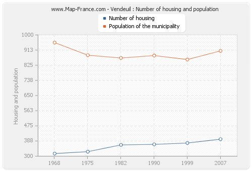 Vendeuil : Number of housing and population