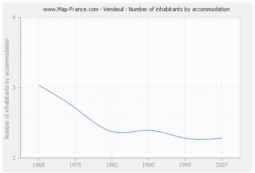 Vendeuil : Number of inhabitants by accommodation