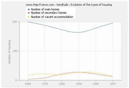 Vendhuile : Evolution of the types of housing