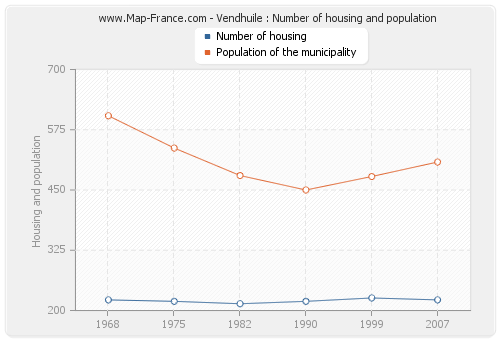 Vendhuile : Number of housing and population