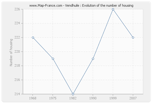 Vendhuile : Evolution of the number of housing