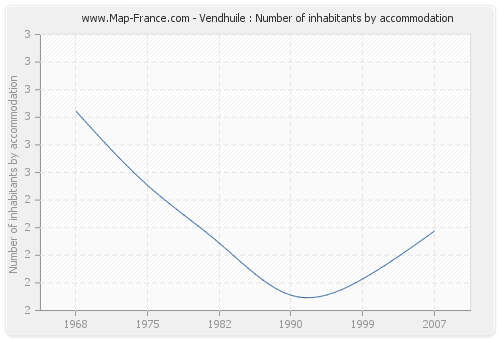 Vendhuile : Number of inhabitants by accommodation