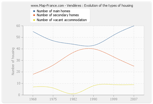 Vendières : Evolution of the types of housing