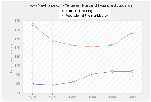 Vendières : Number of housing and population