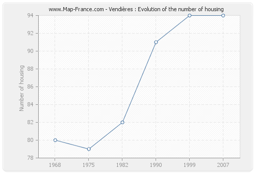 Vendières : Evolution of the number of housing