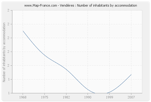 Vendières : Number of inhabitants by accommodation