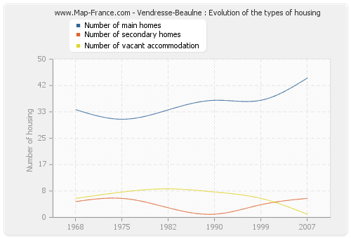 Vendresse-Beaulne : Evolution of the types of housing