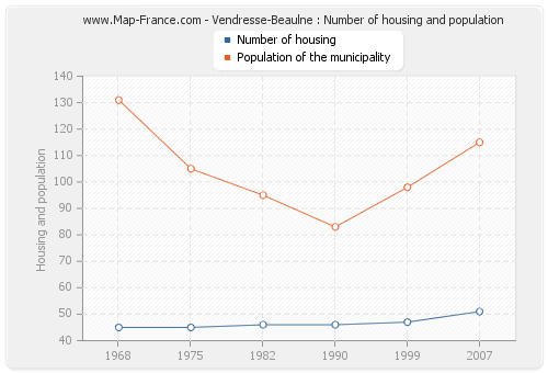 Vendresse-Beaulne : Number of housing and population
