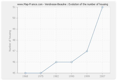 Vendresse-Beaulne : Evolution of the number of housing