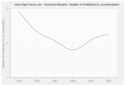 Vendresse-Beaulne : Number of inhabitants by accommodation