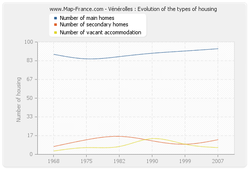 Vénérolles : Evolution of the types of housing