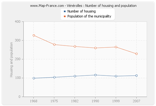 Vénérolles : Number of housing and population