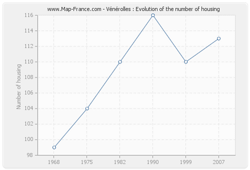 Vénérolles : Evolution of the number of housing