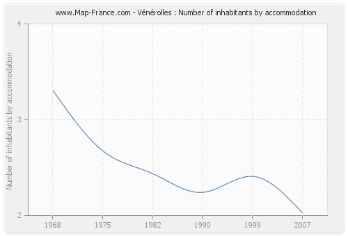 Vénérolles : Number of inhabitants by accommodation