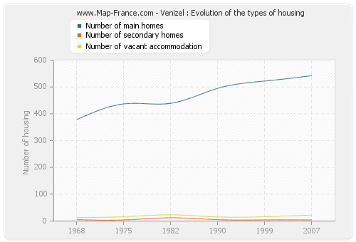 Venizel : Evolution of the types of housing