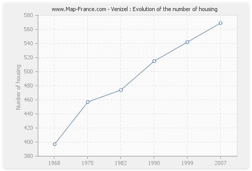 Venizel : Evolution of the number of housing