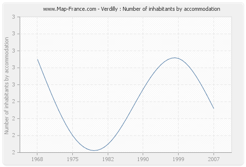 Verdilly : Number of inhabitants by accommodation