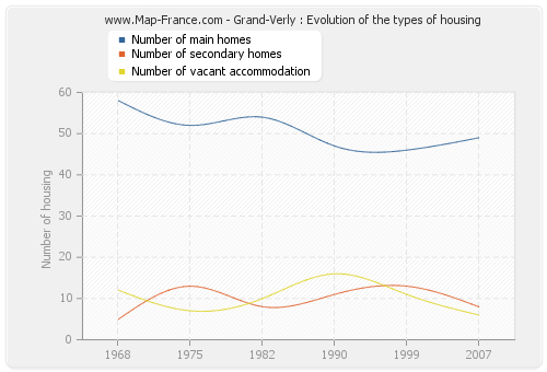 Grand-Verly : Evolution of the types of housing