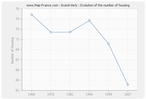 Grand-Verly : Evolution of the number of housing