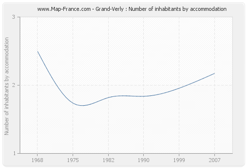 Grand-Verly : Number of inhabitants by accommodation