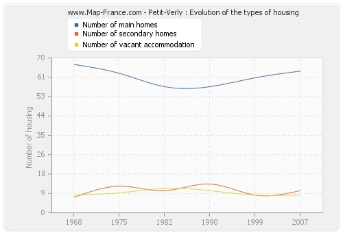 Petit-Verly : Evolution of the types of housing