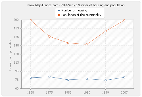 Petit-Verly : Number of housing and population