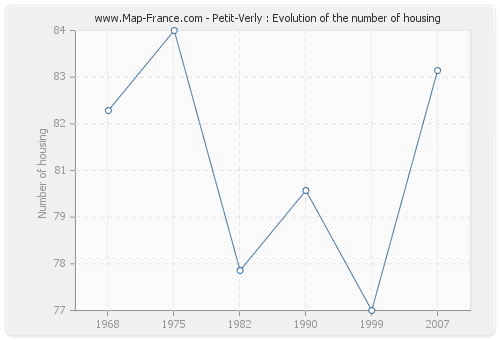 Petit-Verly : Evolution of the number of housing